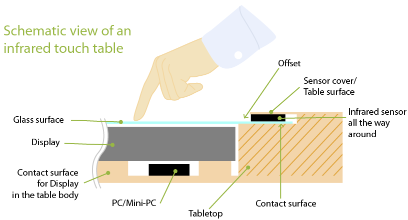 infrared table construction schematic